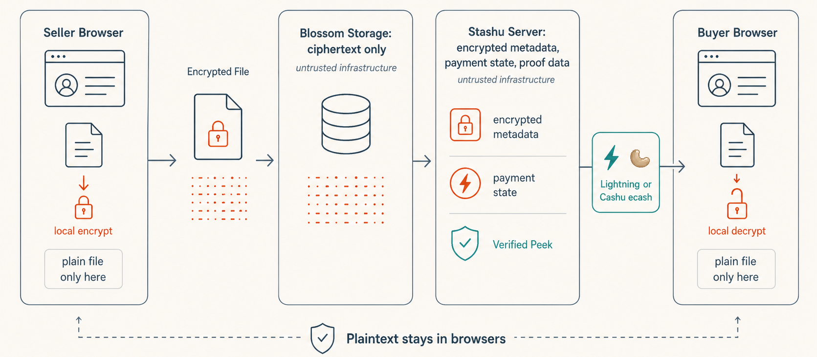 Stashu architecture diagram showing browser encryption, Blossom storage, server state, payments, and buyer decryption.